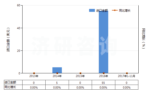 2013-2017年11月中國(guó)氨芐青霉素三水酸(HS29411012)進(jìn)口總額及增速統(tǒng)計(jì)